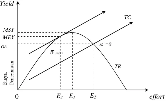 Gambar 8. Model Gordon Schaefer (Fauzi, A. 2004) 