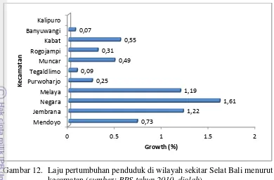Gambar 12.  Laju pertumbuhan penduduk di wilayah sekitar Selat Bali menurut 