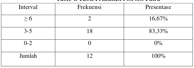Table 4. Tabel Frekuensi Post test Putra 