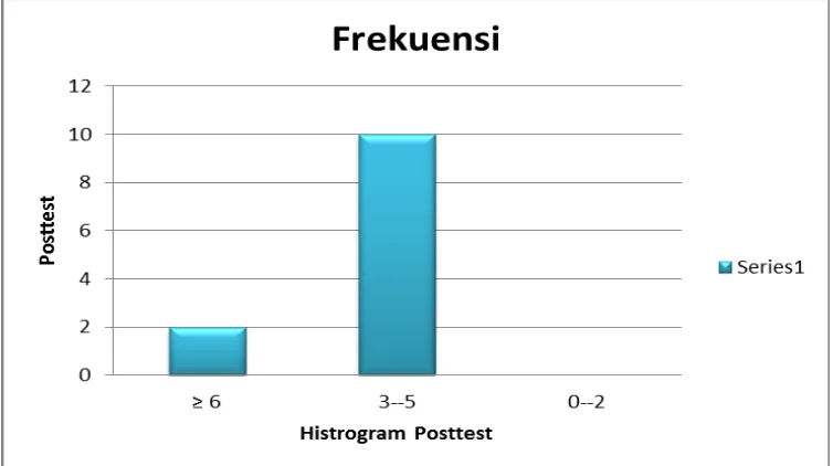 Gambar.6 Histrogram Posttest Siswa Putri 