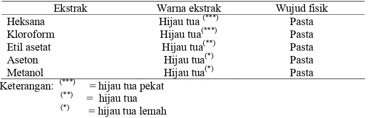 Tabel 3 Rendemen ekstraksi daun katang-katang 