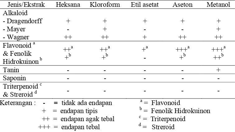 Tabel 5 Kandungan fitokimia ekstrak kasar daun katang-katang 