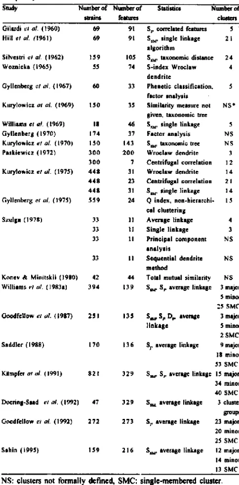 Table 2.Numericaltaxonomicstudiesapplied to the genusSireplomyces.