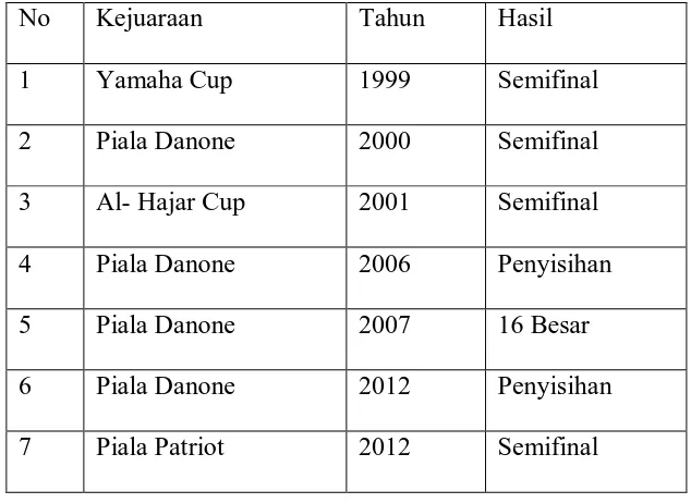 Tabel 2. Daftar  Turnamen yang diikuti oleh Ssb Sampali Putra usia 10-12 tahun 