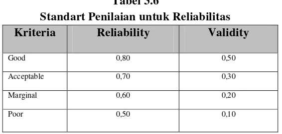 Tabel 3.6 Standart Penilaian untuk Reliabilitas 