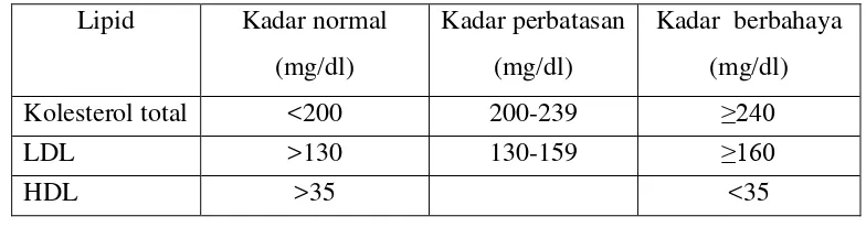 Tabel 8. Profil Lipid Serum pada Manusia. 
