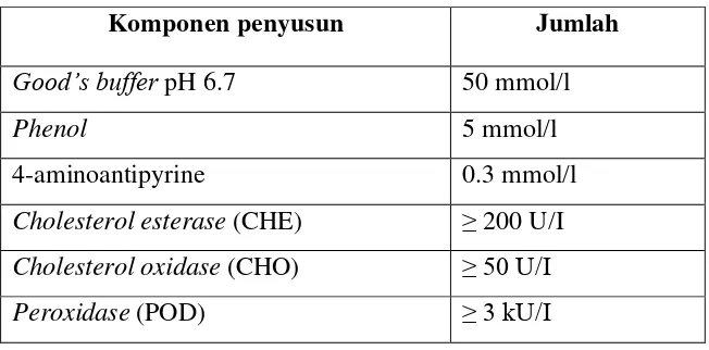 Tabel 10. Komposisi Reagen Kolesterol 
