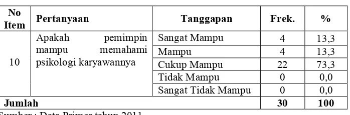 Tabel 4.29Tanggapan Responden Mengenai Kemampuan Pimpinan 