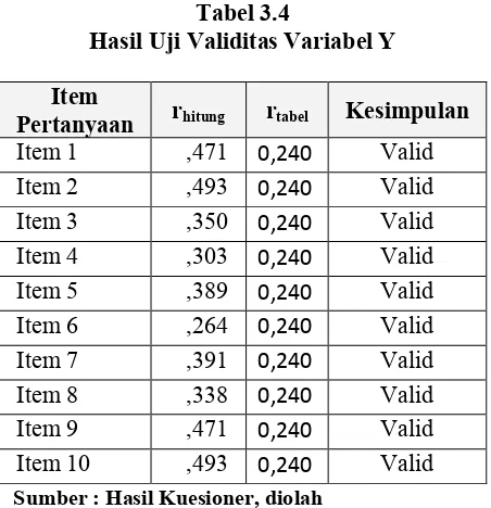 Tabel 3.4Hasil Uji Validitas Variabel Y