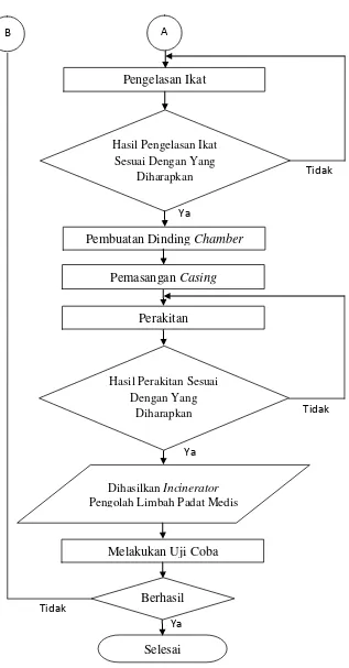 Gambar 3.1 Diagram alir pembuatan incinerator limbah padat medis 