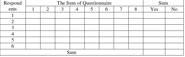 Table 2. The Sum of the Questionnaire data 
