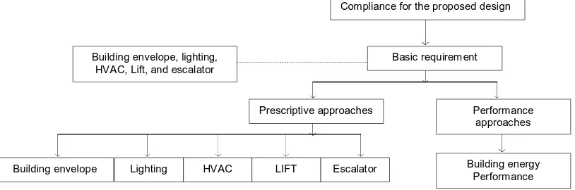 Figure 1,Compliance Framework for Hong Kong Building Energy Standards (61) 