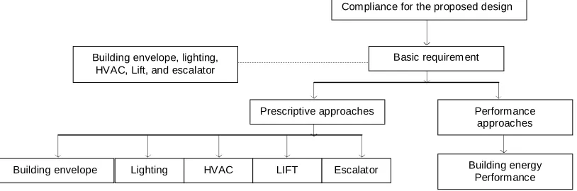 Figure 1,Compliance Framework for Hong Kong Building Energy Standards (61) 