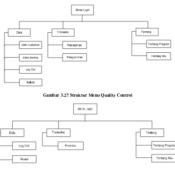 Gambar 3.28 Struktur Menu Bagian Produksi 