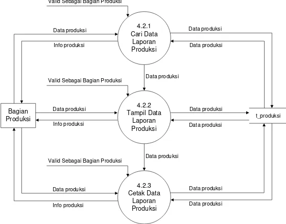 Gambar 3.21 DFD Level 4 Proses 4.1 Laporan Data Pemesanan 