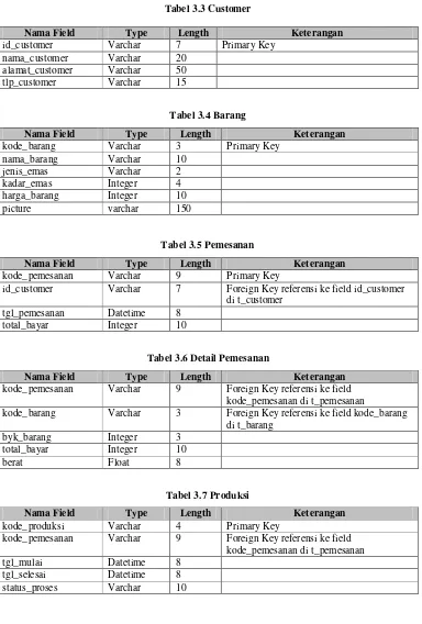 Tabel 3.3 Customer 