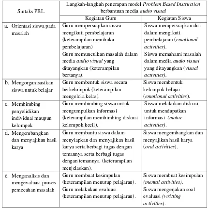 Tabel 2.2 Keterampilan guru dan aktivitas siswa dengan model Problem 