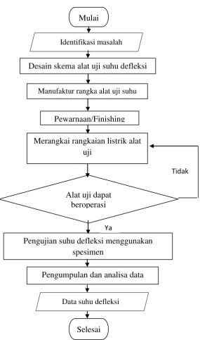 Gambar 3.14 Diagram Alir Pembuatan 