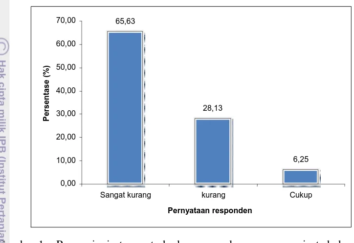 Gambar 1   Persepsi wisatawan terhadap sarana dan prasarana wisata bahari 