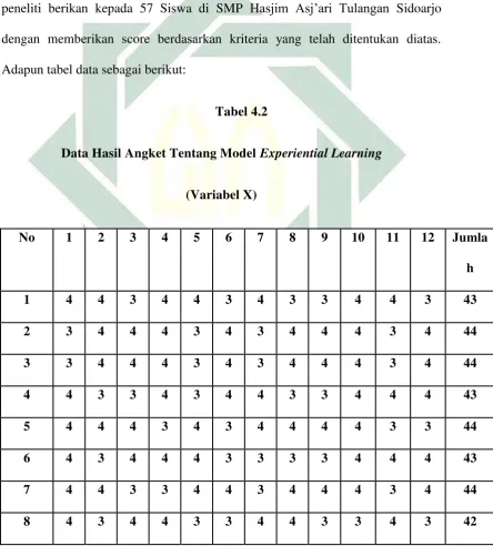  Tabel 4.2 