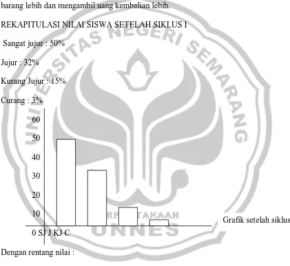 Grafik setelah siklus I 