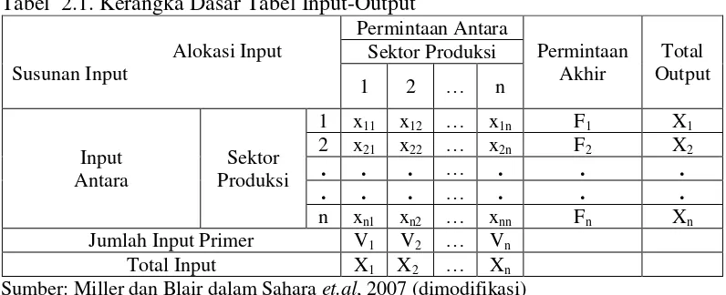 Tabel  2.1. Kerangka Dasar Tabel Input-Output 