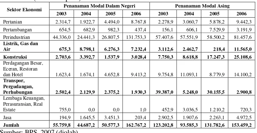 Tabel 4.2. Jumlah Investasi Dalam Negeri dan Luar Negeri di Indonesia yang Disetujui Pemerintah Menurut Lapangan Usaha Tahun 2003-2006 (Miliar Rupiah) 