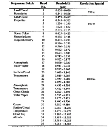 Tabel 1 Karakteristik Sensor Satelit Modis 