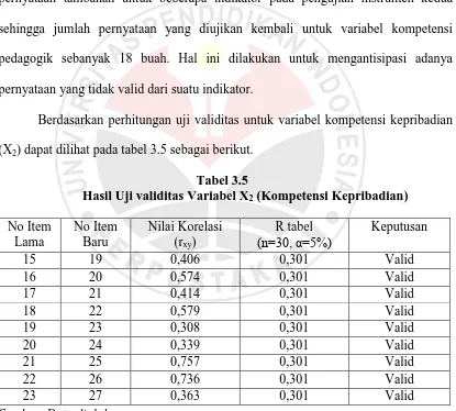 Tabel 3.5 Hasil Uji validitas Variabel X