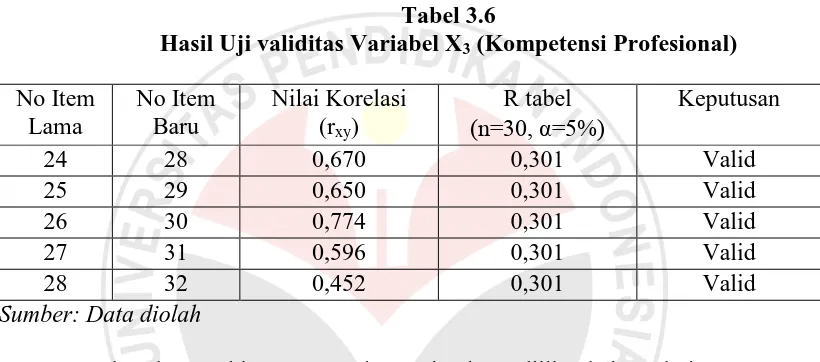 Tabel 3.7 Hasil Uji validitas Variabel X
