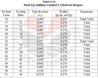 Tabel 3.14 Hasil Uji validitas Variabel Y (Motivasi Belajar) 
