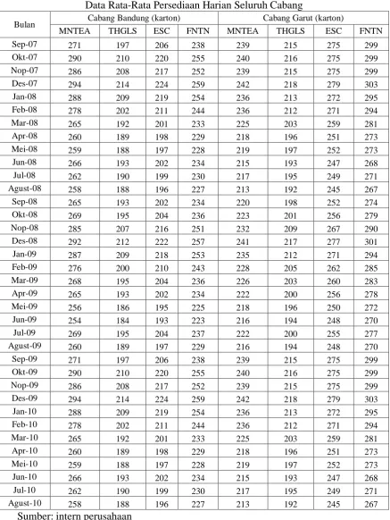 Tabel L.3 Data Rata-Rata Persediaan Harian Seluruh Cabang 