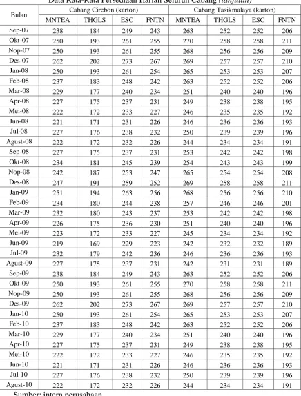 Tabel L.4 Data Rata-Rata Persediaan Harian Seluruh Cabang 