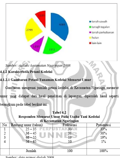 Gambaran mengenai jumlah petani kedelai di Kecamatan Ngaringn menurut 