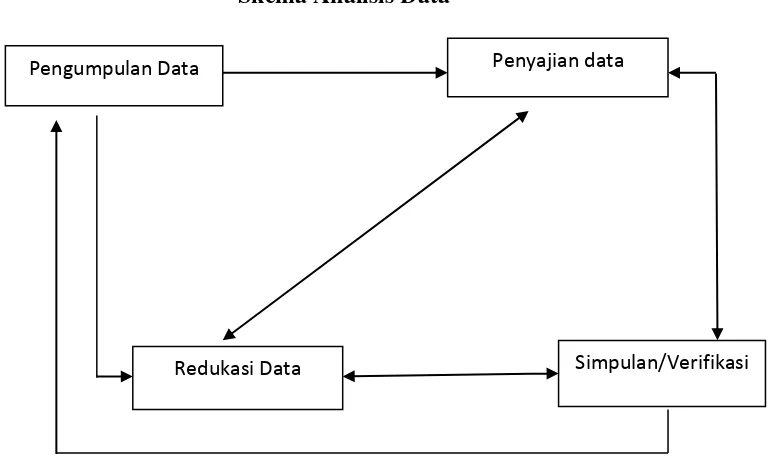 Gambar 2. Analisis Data Model Miles & Huberman 