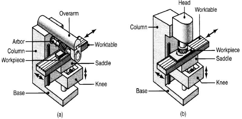 Gambar 2.11. Bagian-bagian mesin frais. a) Horizontal milling. b) vertical 