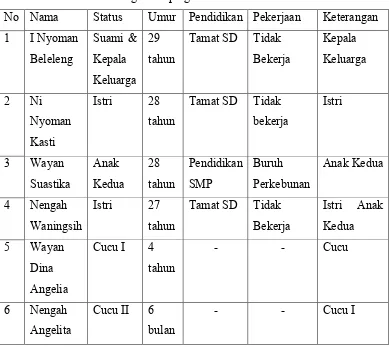Tabel 1.1 Profil keluarga Dampingan 
