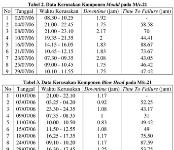Tabel 2. Data Kerusakan Komponen Mould pada M/c.21 
