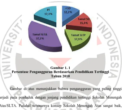 Gambar 1. 1  Persentase Pengangguran Berdasarkan Pendidikan Tertinggi 