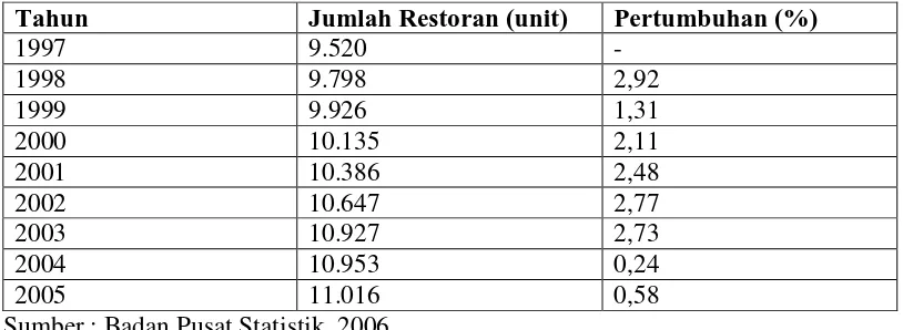 Tabel 1. Pertumbuhan Jumlah Restoran Cepat Saji  di Indonesia, Tahun 1997-2005 