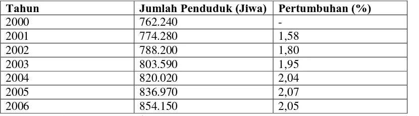 Tabel 2. Jumlah Penduduk  Kota Bogor Tahun 2000-2006 