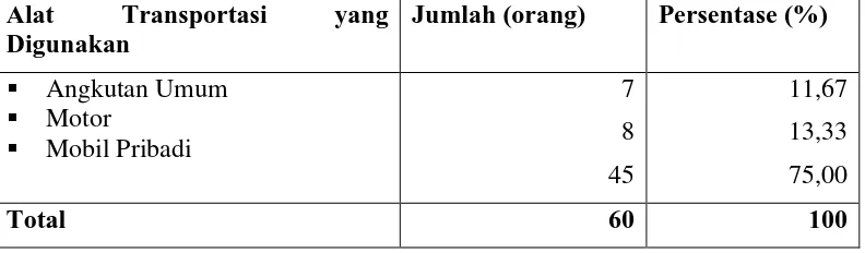 Tabel 15. Sebaran Alat Transportasi yang Digunakan Responden Restoran Lasagna Gulung Bogor, November-Desember 2008 
