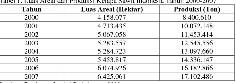 Tabel 1. Luas Areal dan Produksi Kelapa Sawit Indonesia Tahun 2000-2007 