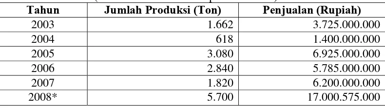 Tabel 3. Data Penjualan Bahan Baku Soap Noodles PT. Hamparan Pancaran Chemindo (Tahun Januari 2003- September 2008)  