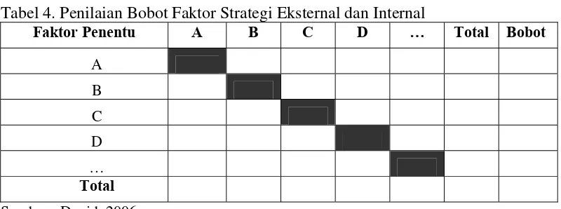 Tabel 4. Penilaian Bobot Faktor Strategi Eksternal dan Internal 