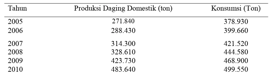 Tabel 1. Proyeksi Konsumsi dan Produksi Daging Sapi Indonesia tahun 2005-