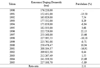 Tabel 2. Konsumsi Daging di Indonesia 
