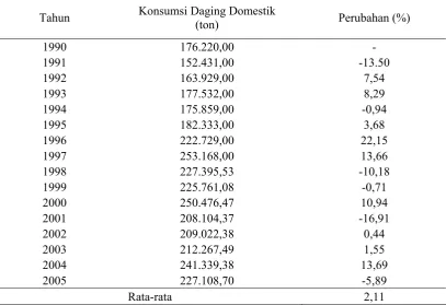 Tabel 2. Konsumsi Daging di Indonesia 