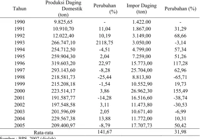 Tabel 4. Produksi dan Impor Daging Sapi di Indonesia 