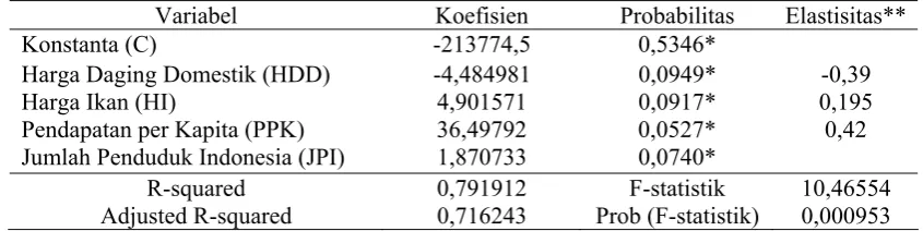 Tabel 5. Penduga Parameter Model Permintaan Daging Sapi 